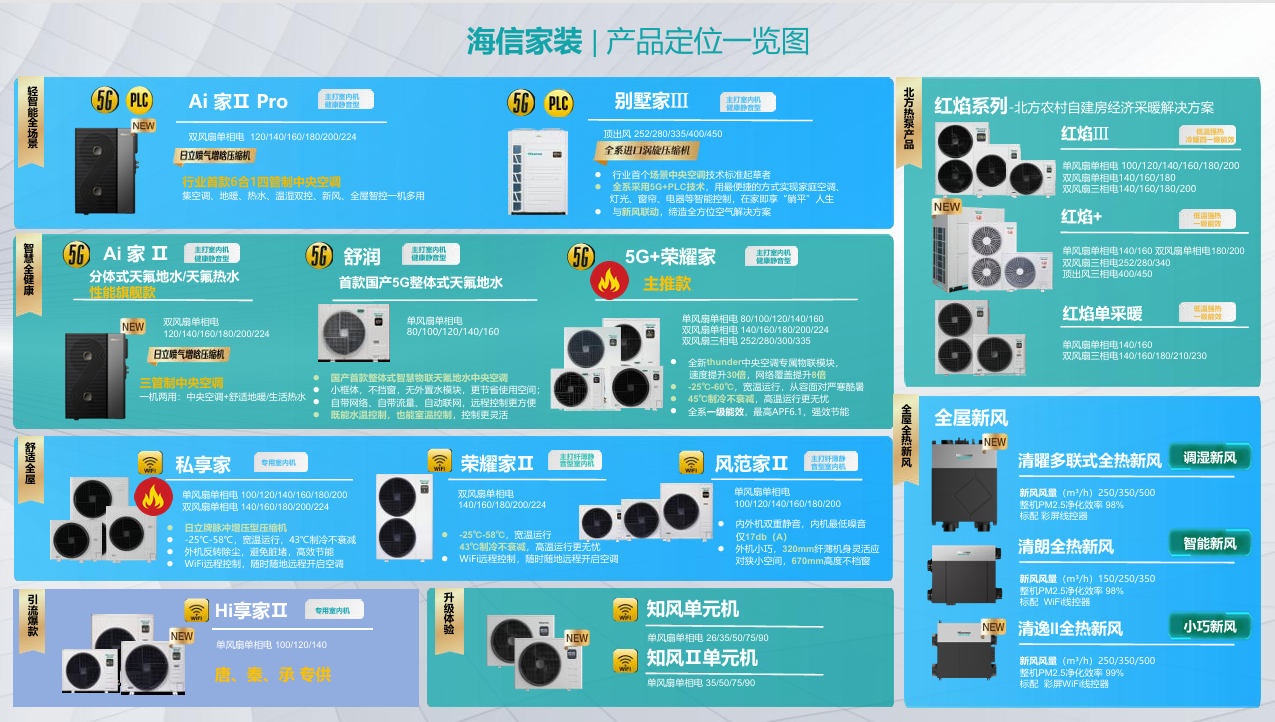 海信中央空调在销产品阵容（官方物料）